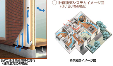 SW工法住宅給気時の流れ　換気経路イメージ図