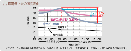 暖房停止後の温度変化