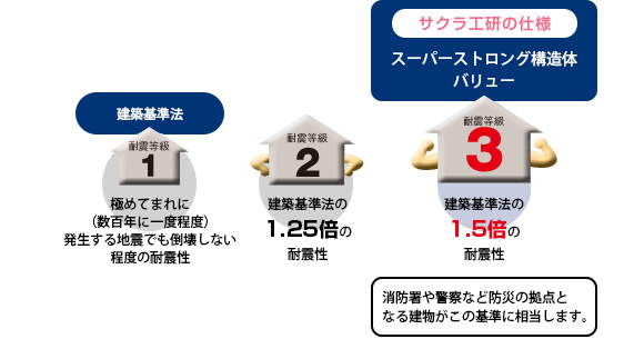 サクラ工研の仕様　「耐震等級3」