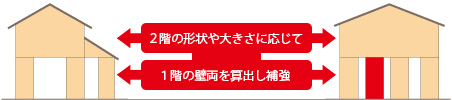 建物の形や大きさに応じて必要な壁の量を算出