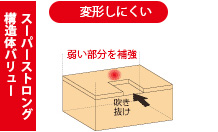 形状や大きさに応じて必要な床の量を算出し、不足している場合は補強