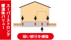 建物の形状や大きさに応じて基礎を配置し、強度不足の場合は配筋の補強