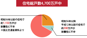 住宅総数約4,700万戸のうち、倒壊の危険性の高い木造住宅が1,150万個も存在