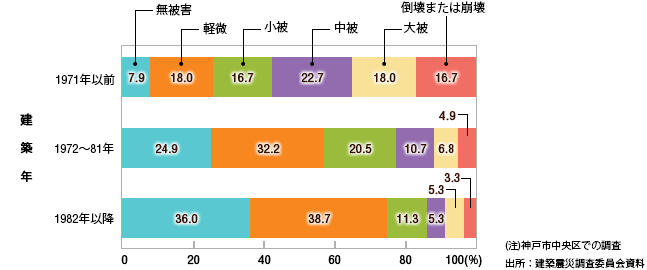 震災による建築年数と被害グラフ