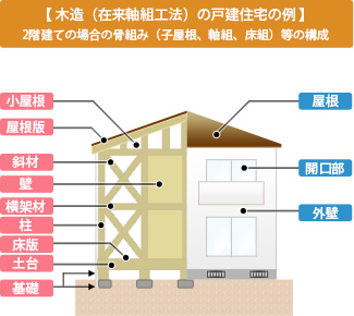 【木造（在来軸組工法）の戸建住宅の例 】2階建ての場合の骨組み（子屋根、軸組、床組）等の構成