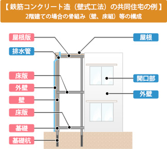 【鉄筋コンクリート造（壁式工法）の共同住宅の例 】2階建ての場合の骨組み（壁、床組）等の構成