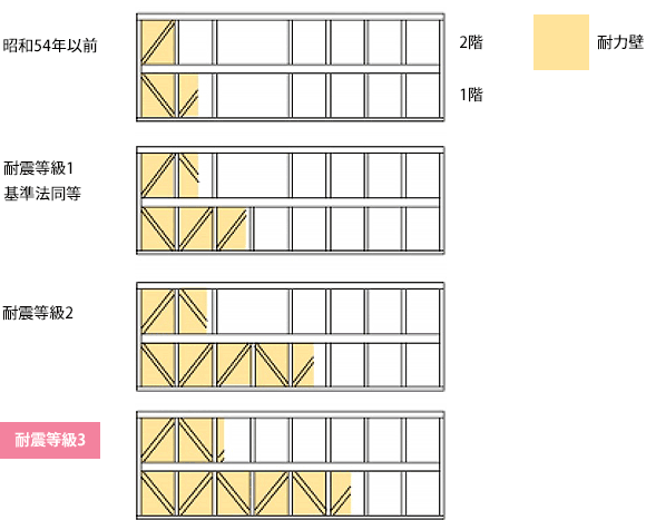 耐力壁の目安