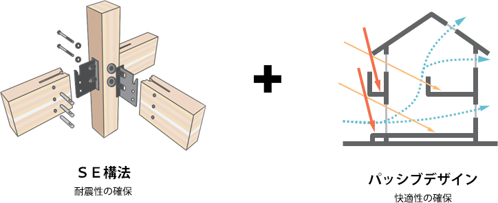 SE構法（耐震性の確保）＋パッシブデザイン（快適性の確保）