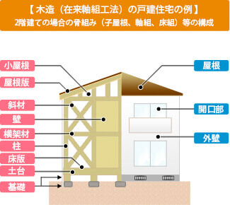 住宅瑕疵担保責任保険加入で安心を保証