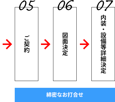 綿密なお打合せ