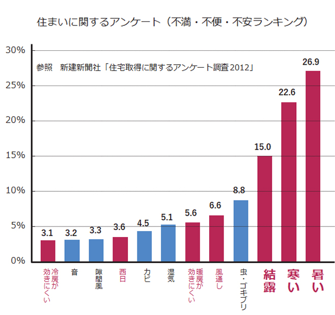 新築後に後悔することとは？